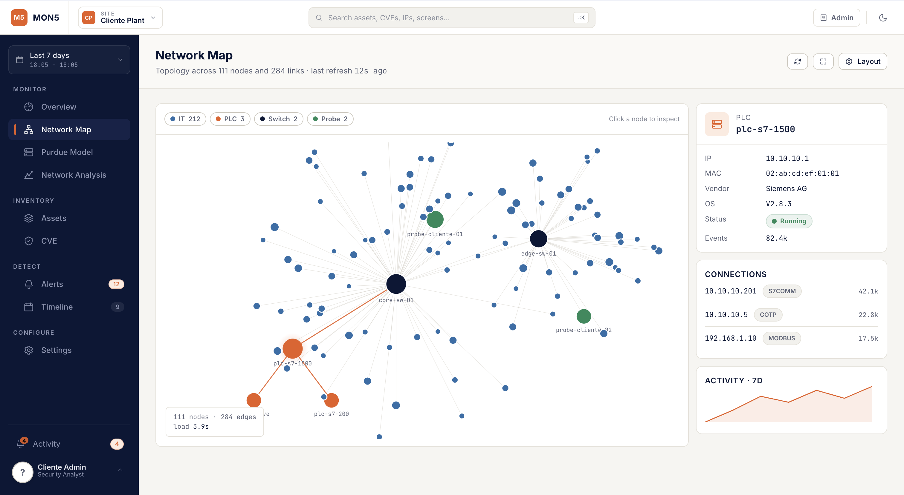 MON5 dashboard OT:mappa topologica rete industriale con 111 nodi e 284 connessioni
