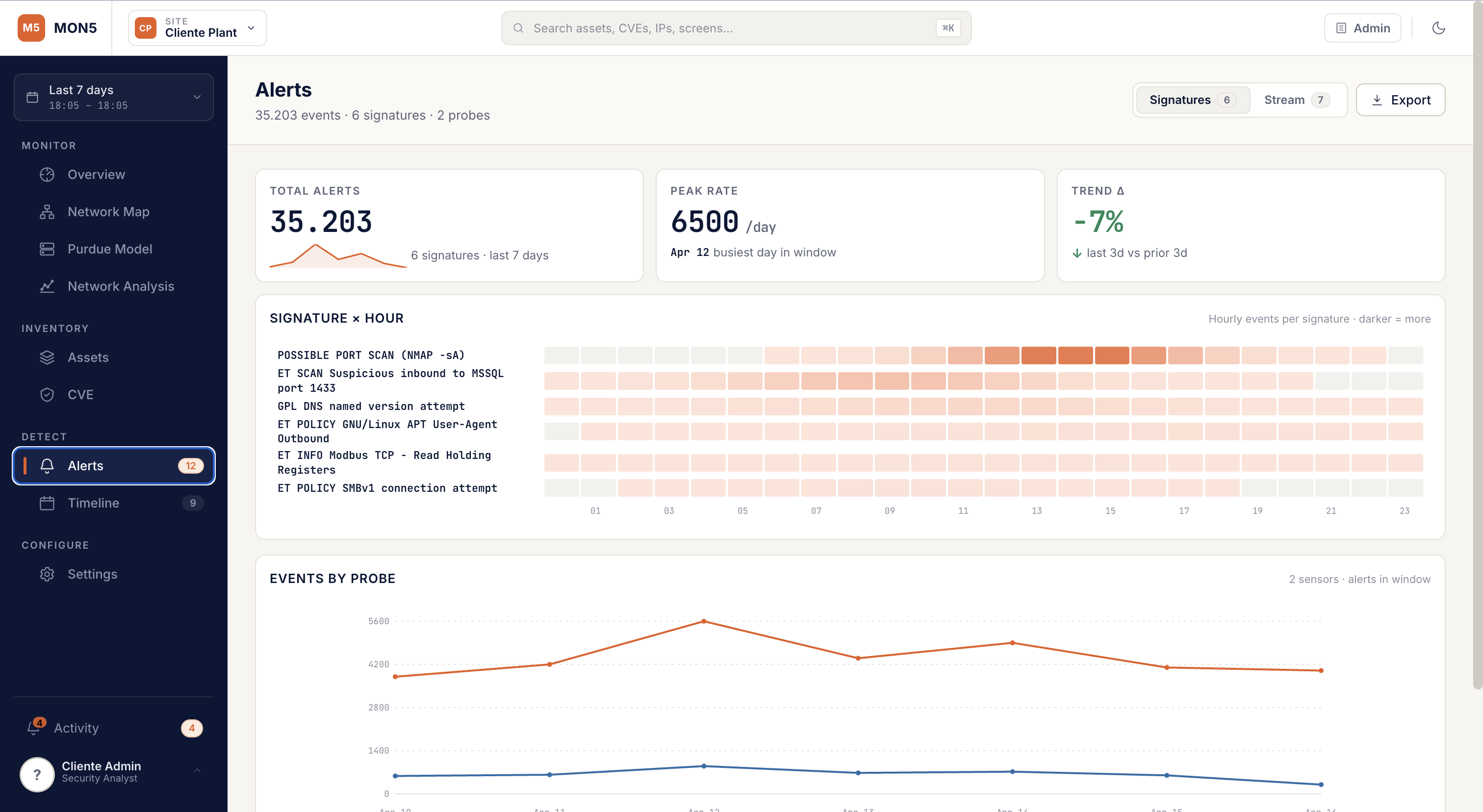 MON5 dashboard OT:pannello alert cybersecurity con 35.203 eventi e heatmap orario per correlazione