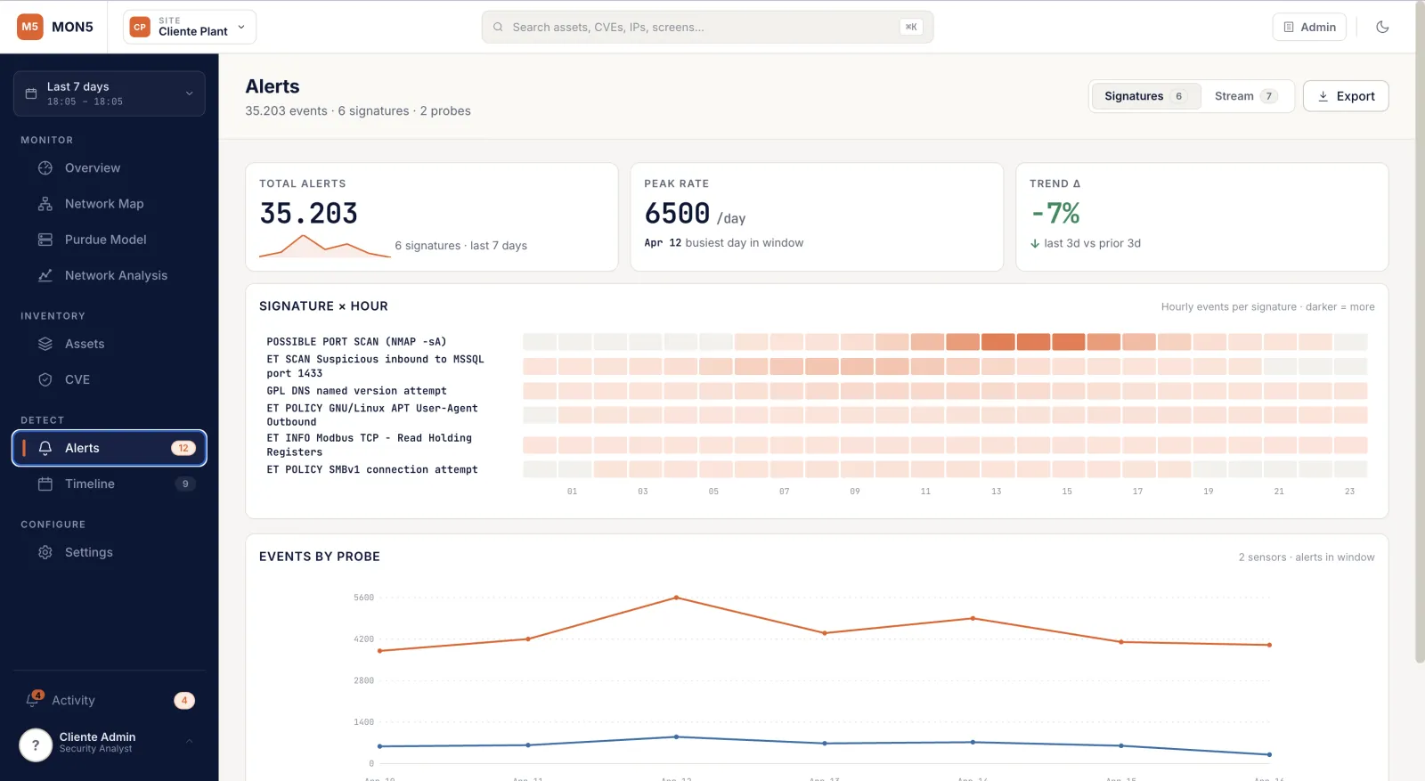 MON5 OT cybersecurity dashboard:security alert panel with 35,203 events and hourly heatmap for correlation
